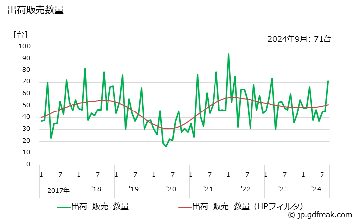 グラフ 月次 数値制御式(機械プレス内数)の生産・出荷の動向 