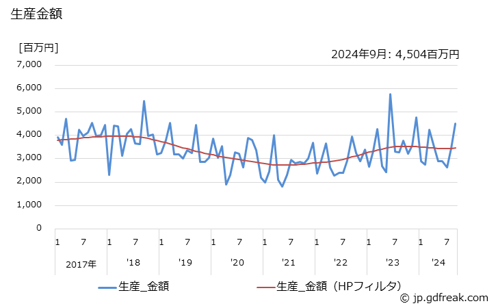 グラフ 月次 穀物処理機械 生産金額