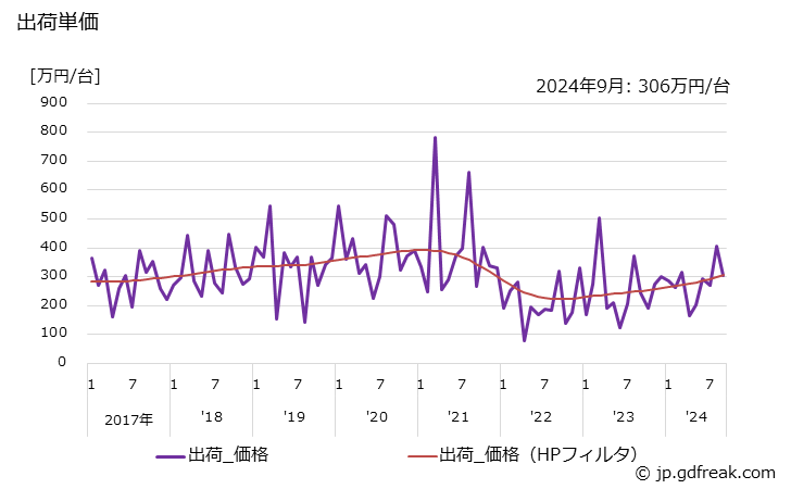 グラフ 月次 外装･荷造機械の生産・出荷の動向 