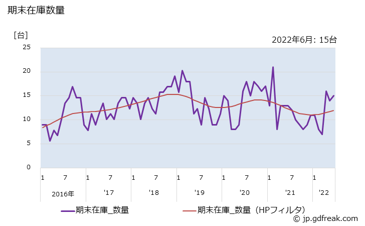 グラフ 月次 ケース詰機の生産・出荷・単価の動向 出荷販売数量の推移