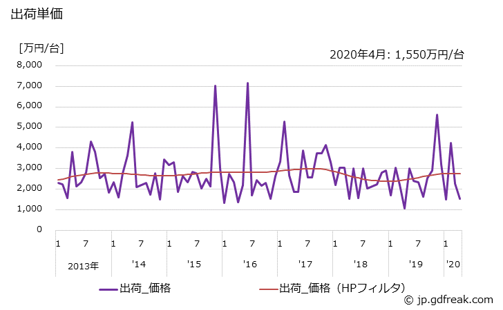 グラフ 月次 ケース詰機の生産・出荷・単価の動向 出荷単価の推移