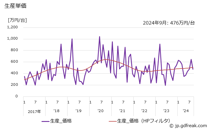 グラフ 月次 その他の外装･荷造機械の生産・出荷の動向 出荷販売金額の推移