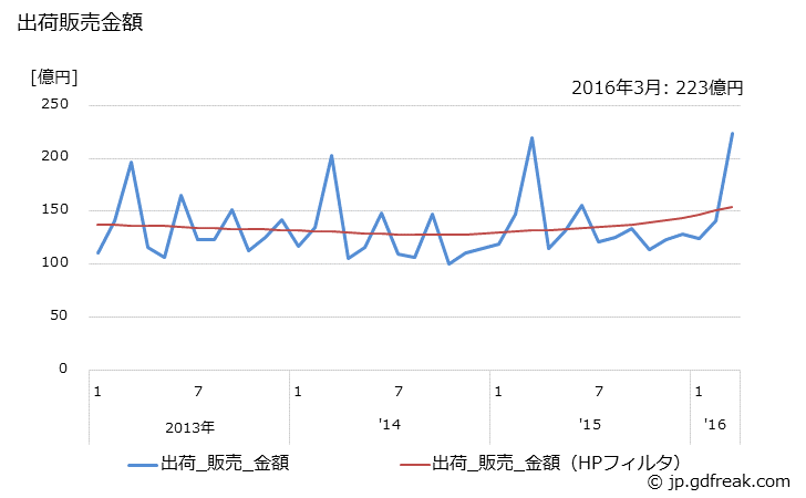 グラフ 月次 事務用機械の生産・出荷の動向 出荷販売金額の推移