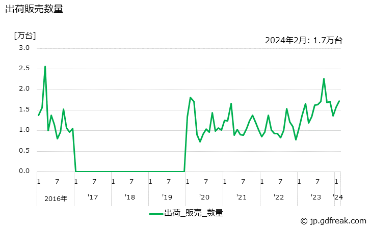 グラフ 月次 金銭登録機(システム式(端末機としての機能を有するもの)) 出荷販売数量