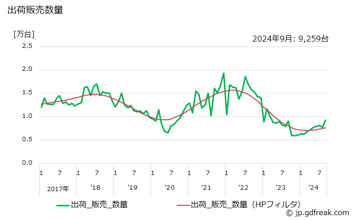 グラフ 月次 ミシン 出荷販売数量