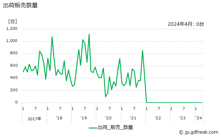 グラフ 月次 工業用ミシン(一本針直線本縫)の生産・出荷の動向 出荷販売数量の推移