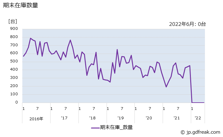 グラフ 月次 工業用ミシン(一本針直線本縫)の生産・出荷・単価の動向 出荷販売数量の推移
