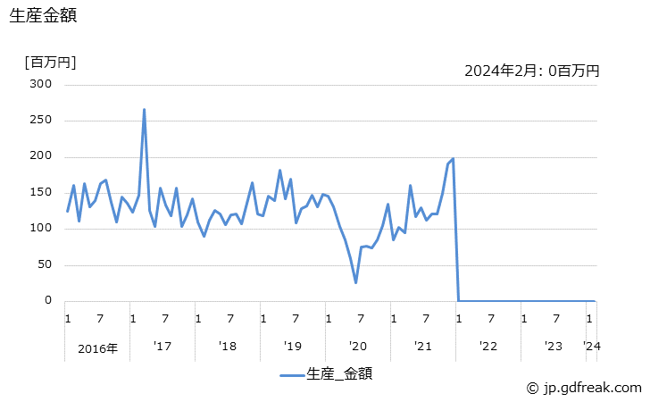 グラフ 月次 工業用ミシン(ヘリ縫)の生産・出荷の動向 生産金額