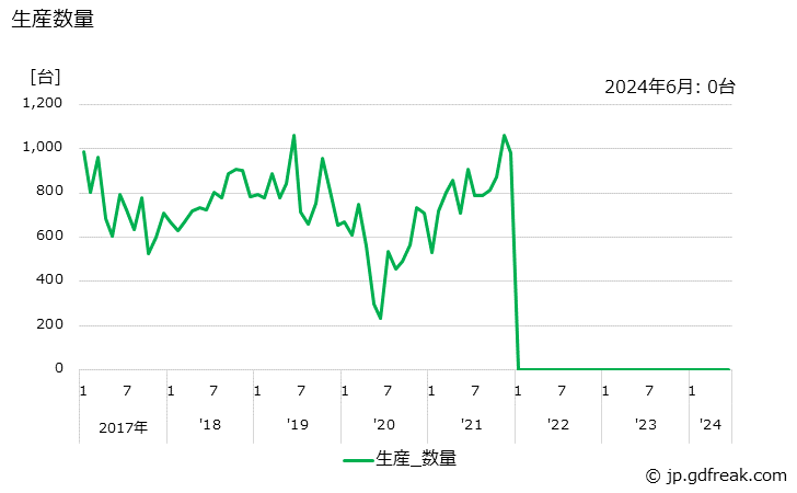 グラフ 月次 工業用ミシン(ヘリ縫)の生産・出荷の動向 生産数量