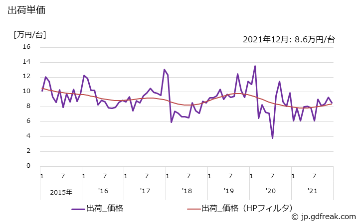 グラフ 月次 工業用ミシン(ヘリ縫)の生産・出荷・単価の動向 出荷単価の推移