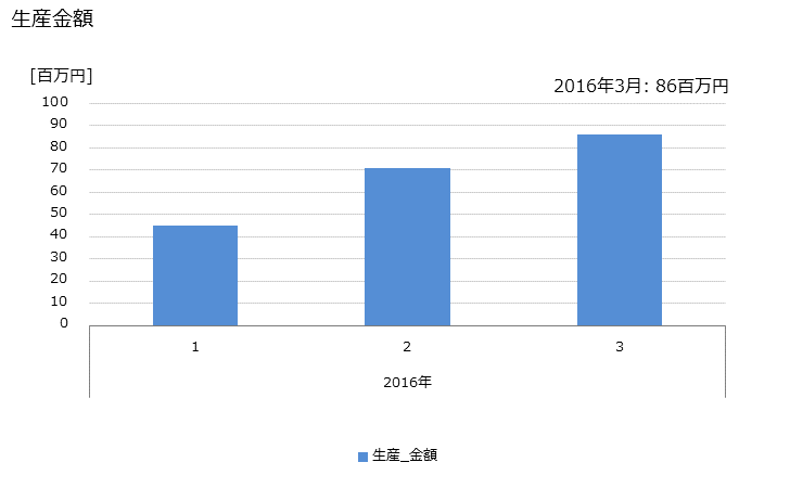 グラフ 月次 謄写機(謄写版を除く)･事務用印刷機(B3版未満のオフセット印刷機) 生産金額