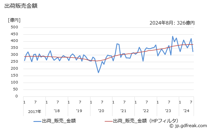 グラフ 月次 冷凍機の生産・出荷の動向 出荷販売数量の推移