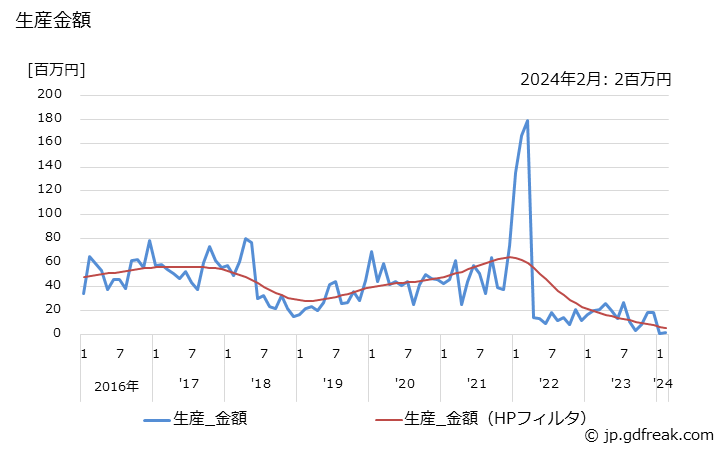 グラフ 月次 一般冷凍空調用(0.4kW未満) 生産金額