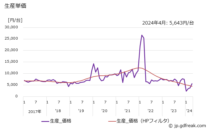 グラフ 月次 一般冷凍空調用(0.4kW未満) 生産単価