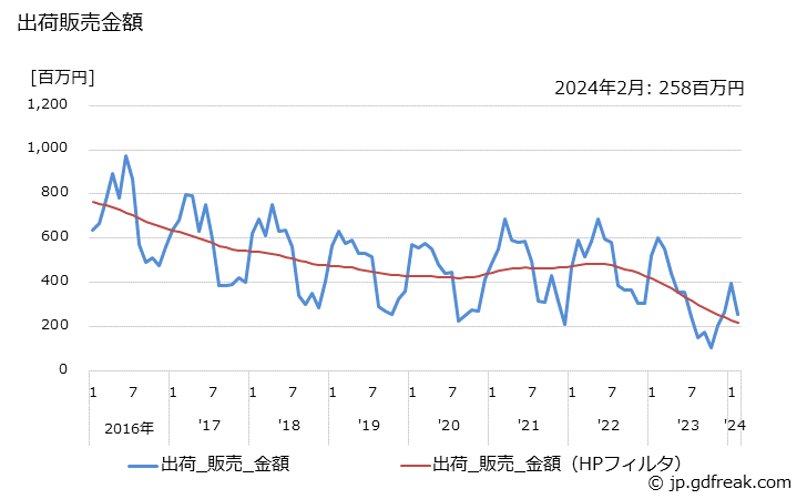 グラフ 月次 一般冷凍空調用(0.4kW未満) 出荷販売金額