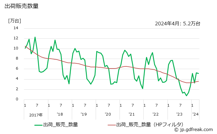 グラフ 月次 一般冷凍空調用(0.4kW未満) 出荷販売数量
