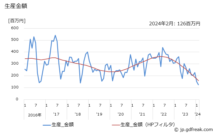 グラフ 月次 一般冷凍空調用(0.4kW以上0.75kW未満) 生産金額