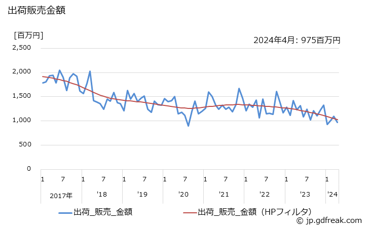 グラフ 月次 一般冷凍空調用(0.75kW以上7.5kW未満) 出荷販売金額