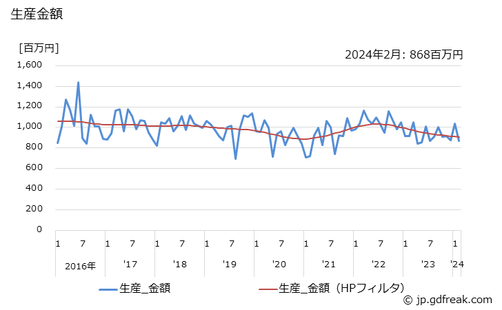 グラフ 月次 一般冷凍空調用(7.5kW以上) 生産金額