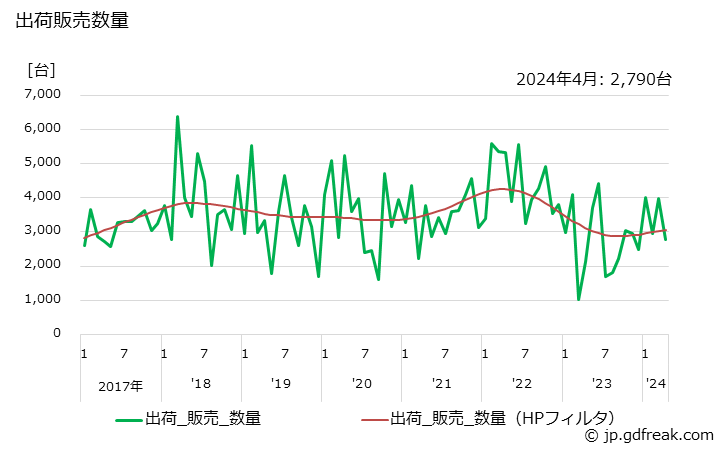 グラフ 月次 一般冷凍空調用(7.5kW以上) 出荷販売数量