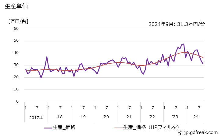 グラフ 月次 コンデンシングユニット(7.5kW未満)の生産・出荷の動向 出荷販売金額の推移