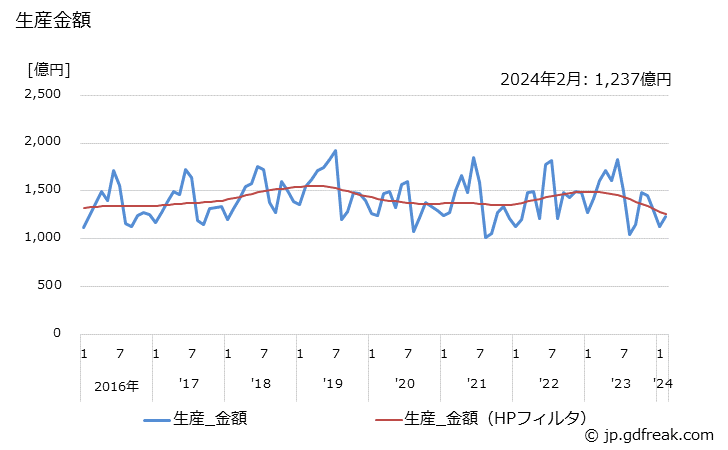 グラフ 月次 冷凍機応用製品 生産金額