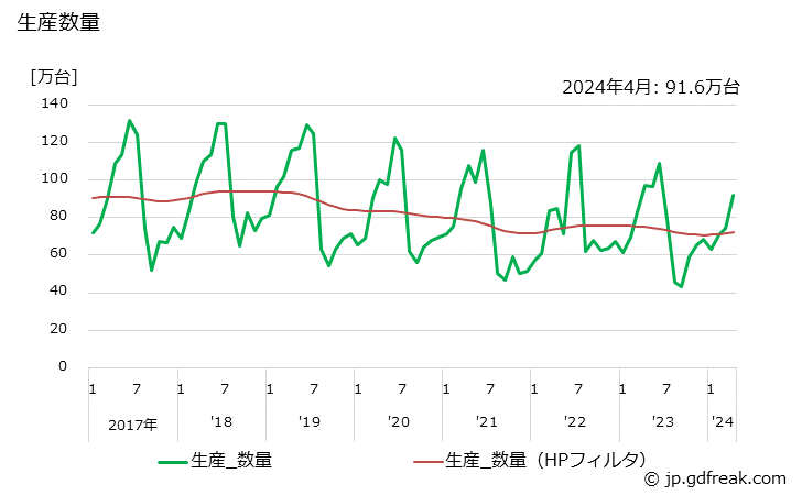 グラフ 月次 セパレート形 生産数量