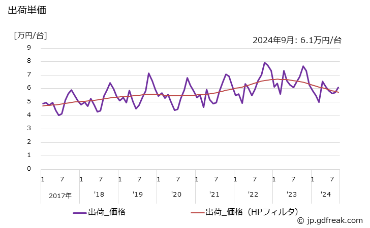 グラフ 月次 室内ユニットの生産・出荷の動向 