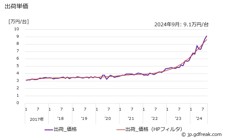 グラフ 月次 輸送機械用(乗用車用(トラック用を含む))の生産・出荷の動向 