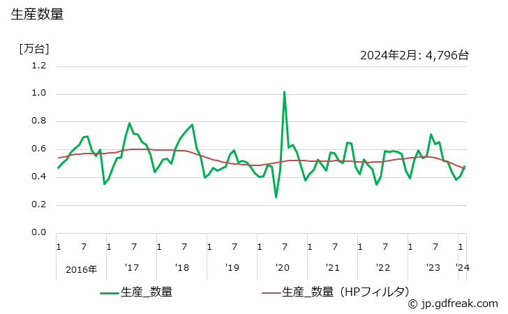 グラフ 月次 フリーザ(業務用冷凍庫を含む) 生産数量
