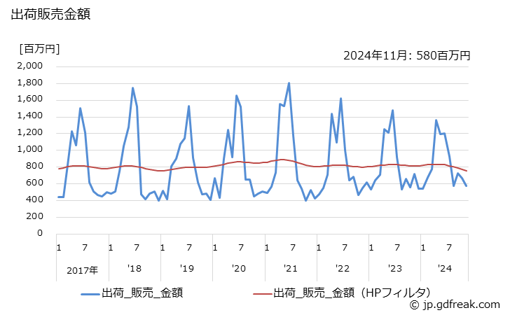 グラフ 月次 除湿機の生産・出荷の動向 出荷販売数量の推移