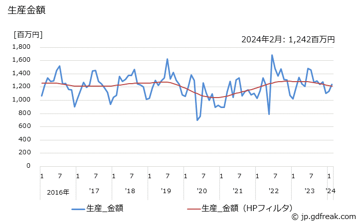 グラフ 月次 製氷機 生産金額