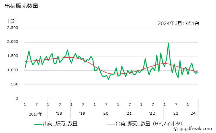 グラフ 月次 チリングユニット(ヒートポンプ式を含む)の生産・出荷の動向 