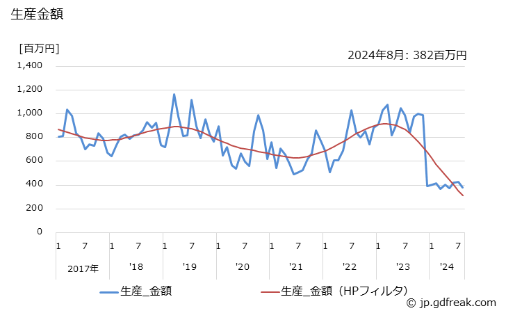 グラフ 月次 ファンコイルユニットの生産・出荷の動向 生産金額