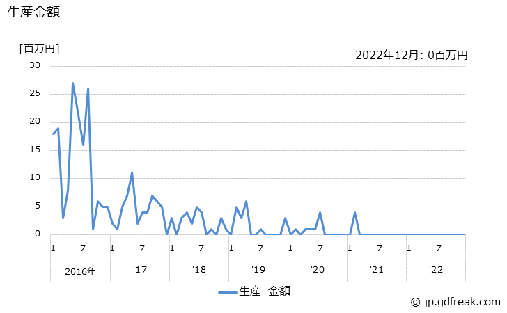 グラフ 月次 たばこ自動販売機 生産金額