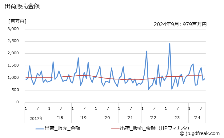 グラフ 月次 業務用洗濯機の生産・出荷の動向 出荷販売数量の推移