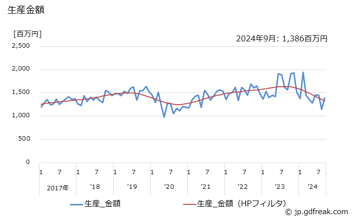 グラフ 月次 軸受ユニットの生産・出荷の動向 生産金額