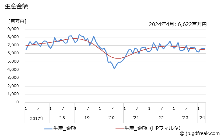 日本統計機 小型グラフ SG240 通販