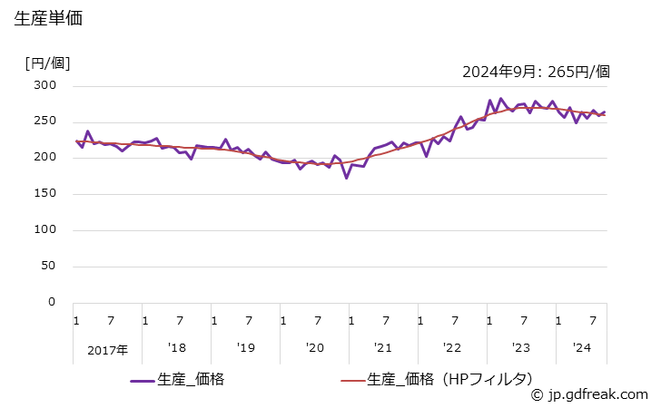 グラフ 月次 超硬チップ(総チップをいい､ボールペン用及びスパイク用を除く) 生産単価