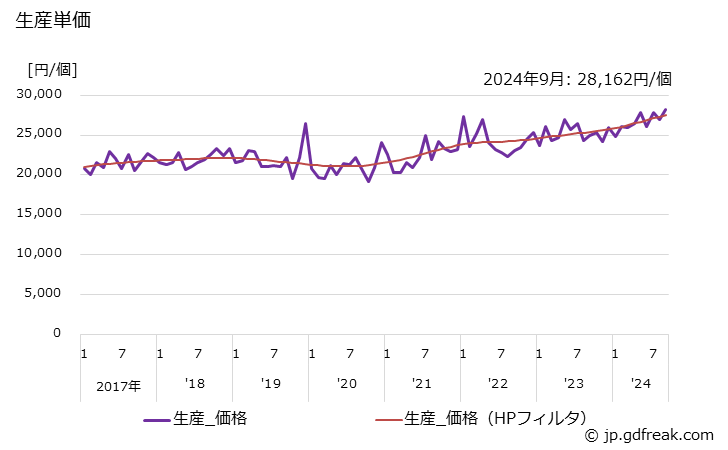 グラフ 月次 超硬カッタ(自家使用を除く)の生産・出荷の動向 出荷販売金額の推移