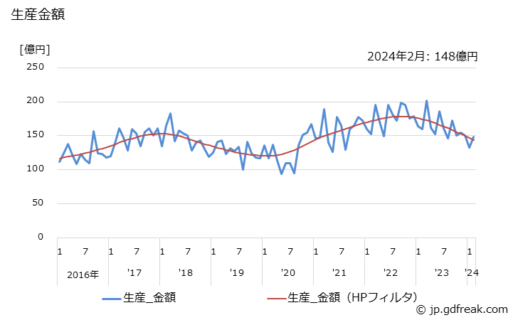 グラフ 月次 PMモータ(70W以上) 生産金額