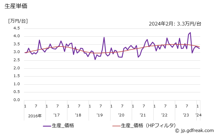 グラフ 月次 PMモータ(70W以上) 生産単価