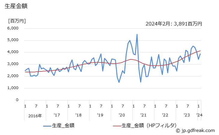 グラフ 月次 PMモータ(70W以上)(自動車用) 生産金額