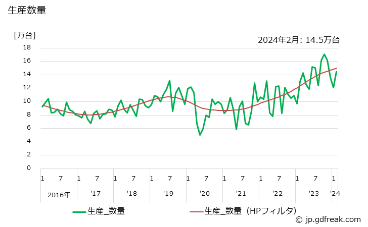 グラフ 月次 PMモータ(70W以上)(自動車用) 生産数量