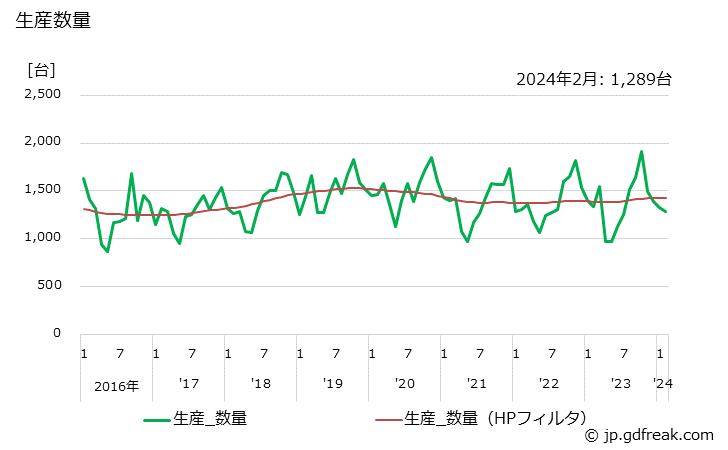 グラフ 月次 油入り変圧器(2,000kVA以下) 生産数量