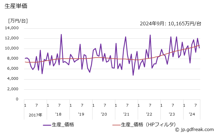 グラフ 月次 油入り変圧器(10,000kVA以上) 