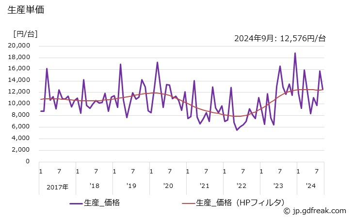 グラフ 月次 保護継電器 