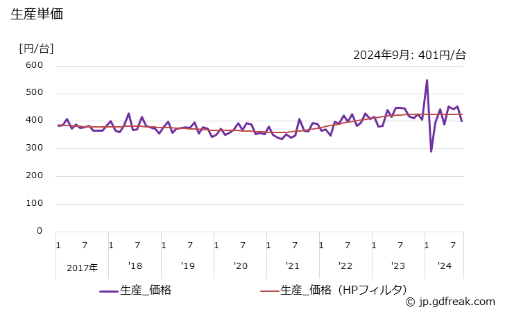 グラフ 月次 安全ブレーカ 