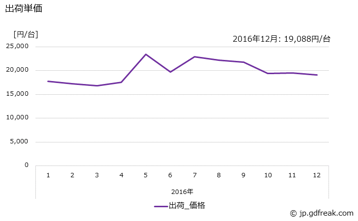 グラフ 月次 電子レンジの生産の動向 出荷単価の推移