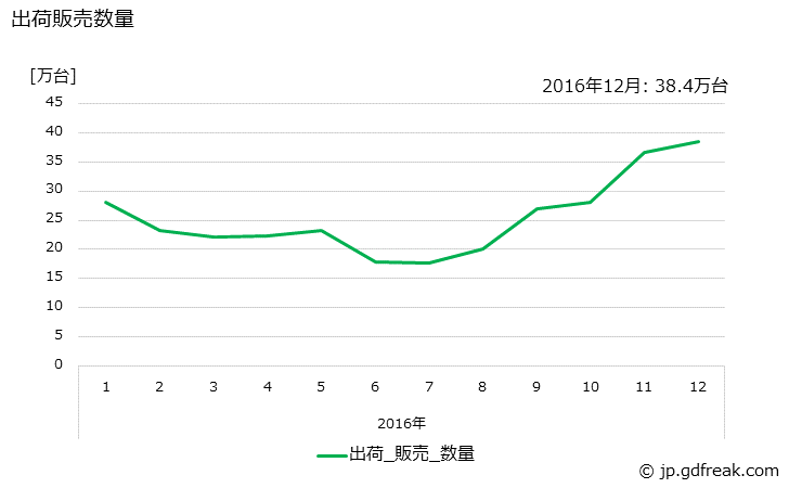 グラフ 月次 ジャーポットの生産の動向 出荷販売数量の推移